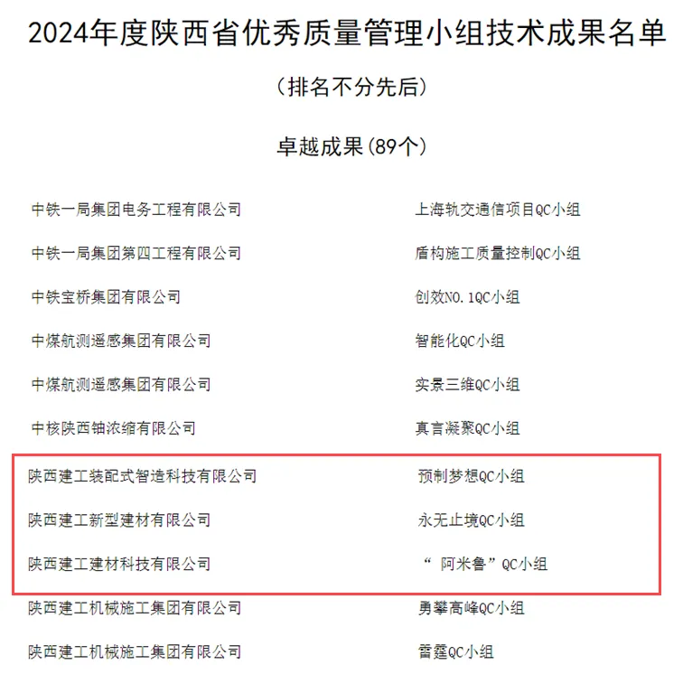 陜建產(chǎn)投集團(tuán)QC成果又雙叕獲獎(jiǎng)了！